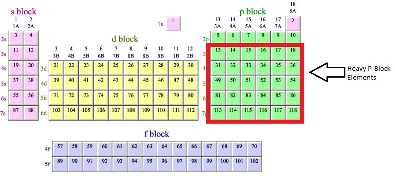 p-block-elements-its-properties-homework-help-assignment-help